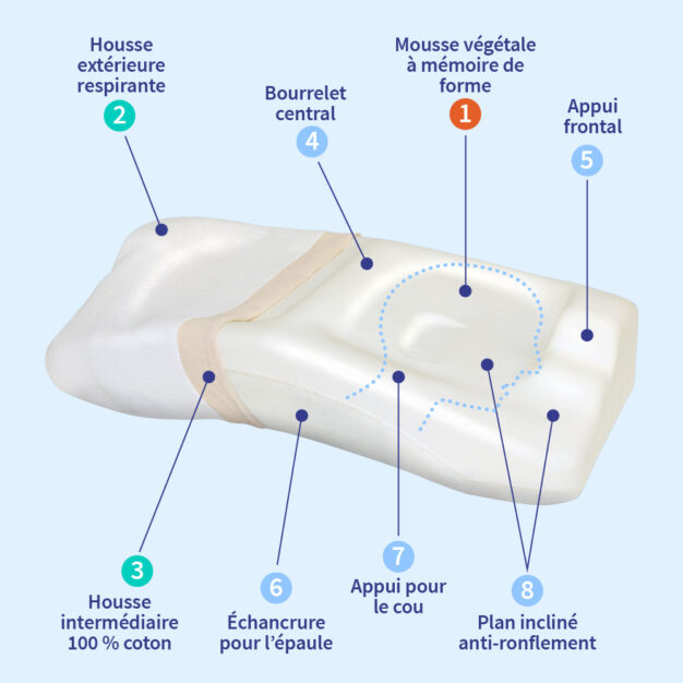 Zones PosiForm